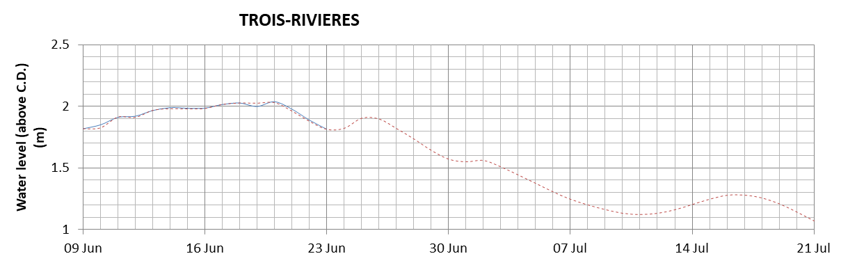 Trois-Rivieres expected lowest water level above chart datum chart image