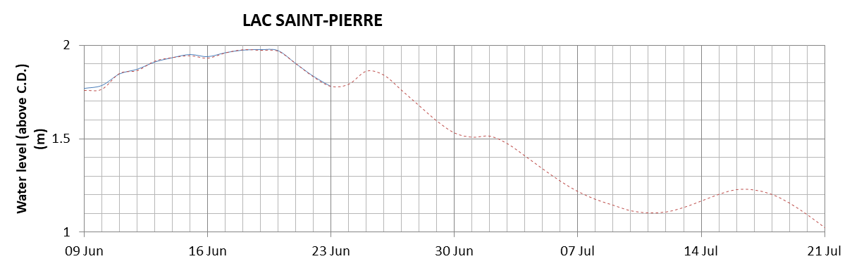 Lake Saint Pierre expected lowest water level above chart datum chart image