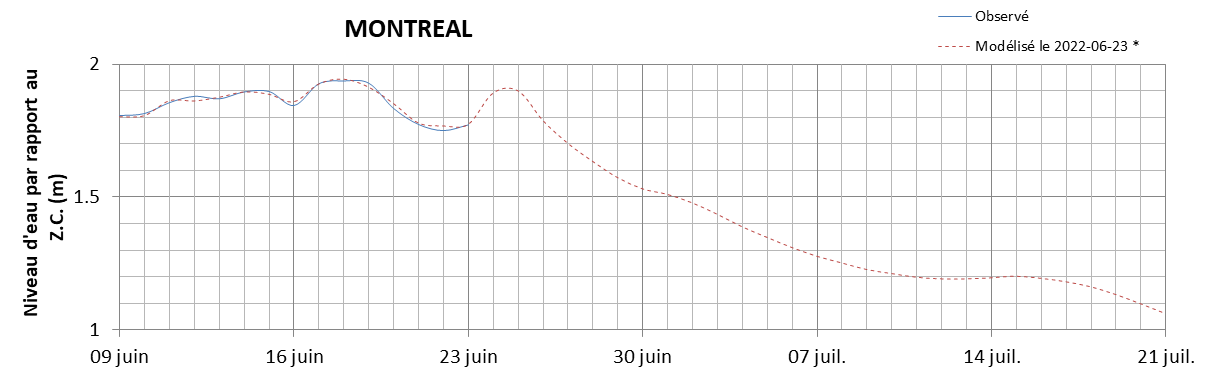 Graphique du niveau d'eau minimal attendu par rapport au zéro des cartes pour Montréal