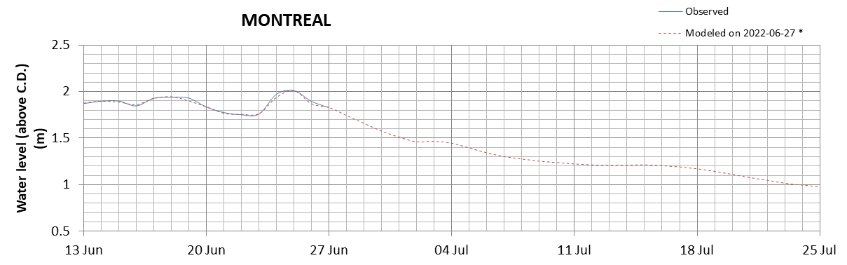 Montreal expected lowest water level above chart datum chart image