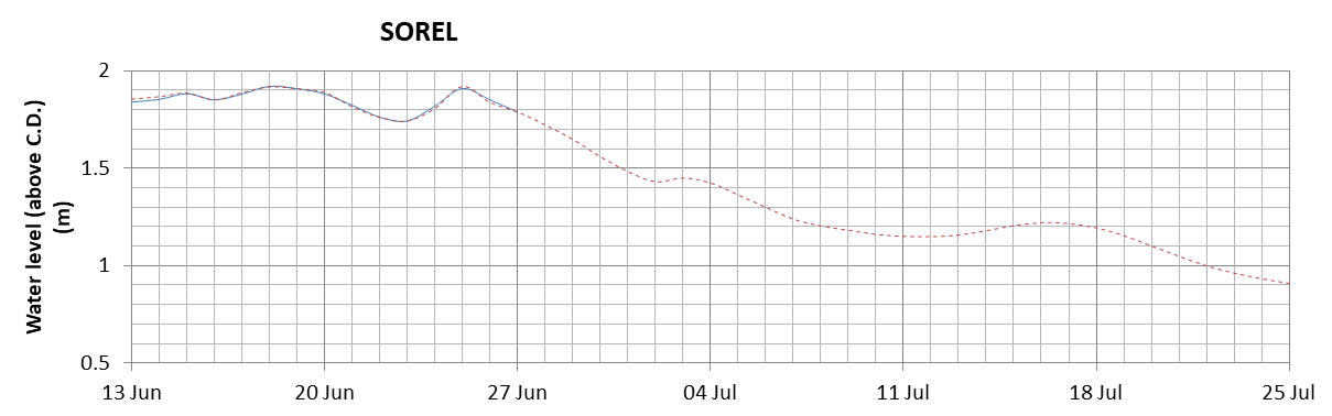 Sorel expected lowest water level above chart datum chart image