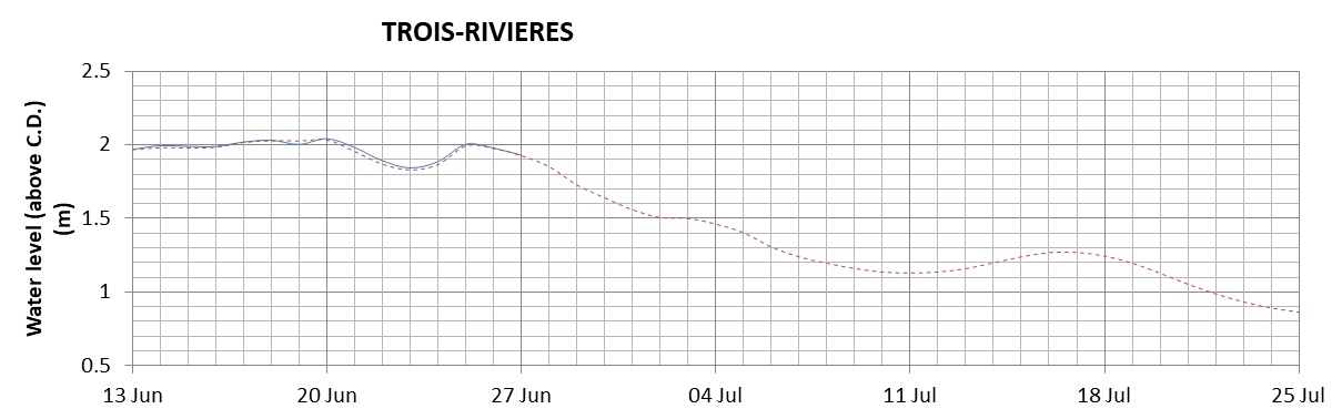 Trois-Rivieres expected lowest water level above chart datum chart image