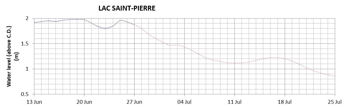 Lake Saint Pierre expected lowest water level above chart datum chart image