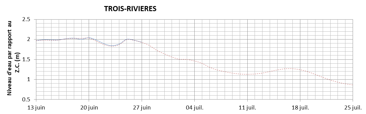 Graphique du niveau d'eau minimal attendu par rapport au zéro des cartes pour Trois-Rivières