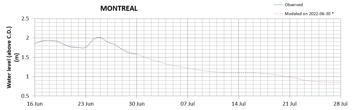 Montreal expected lowest water level above chart datum chart image