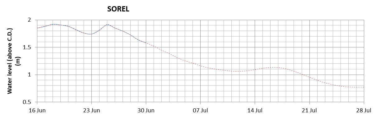 Sorel expected lowest water level above chart datum chart image