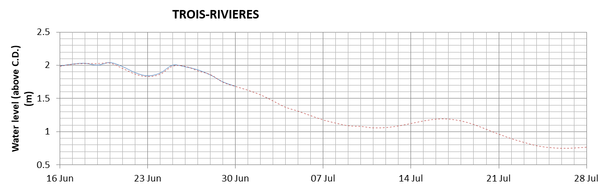 Trois-Rivieres expected lowest water level above chart datum chart image