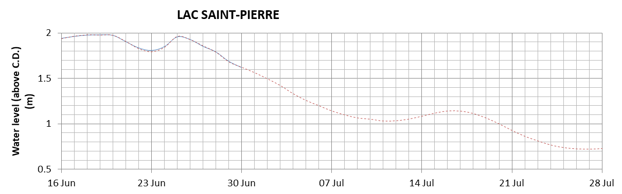 Lake Saint Pierre expected lowest water level above chart datum chart image