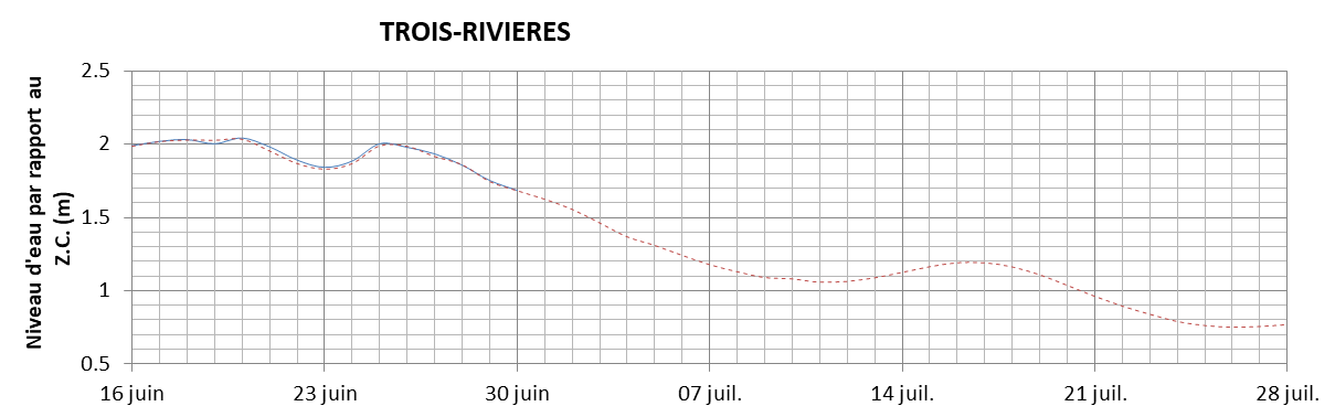 Graphique du niveau d'eau minimal attendu par rapport au zéro des cartes pour Trois-Rivières