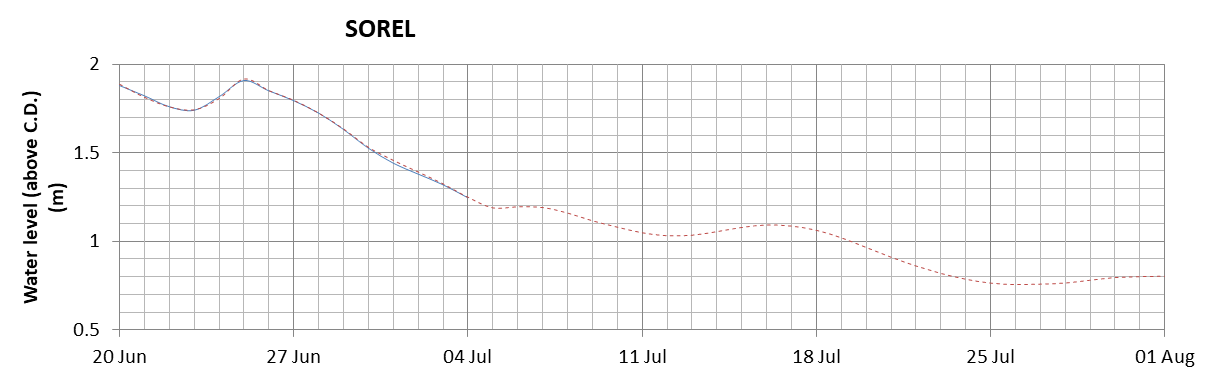 Sorel expected lowest water level above chart datum chart image