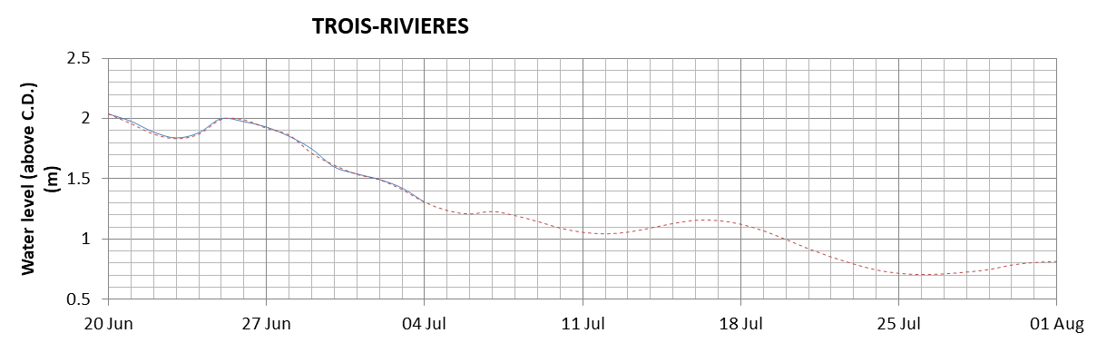 Trois-Rivieres expected lowest water level above chart datum chart image