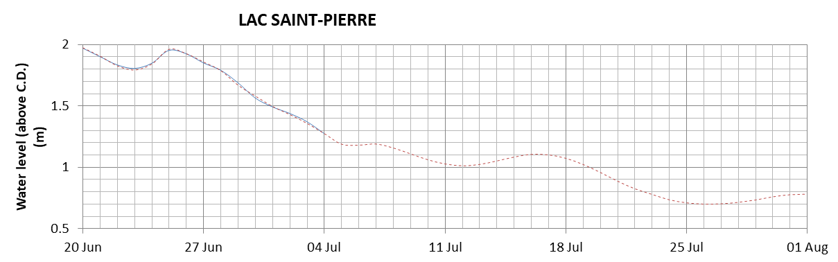 Lake Saint Pierre expected lowest water level above chart datum chart image