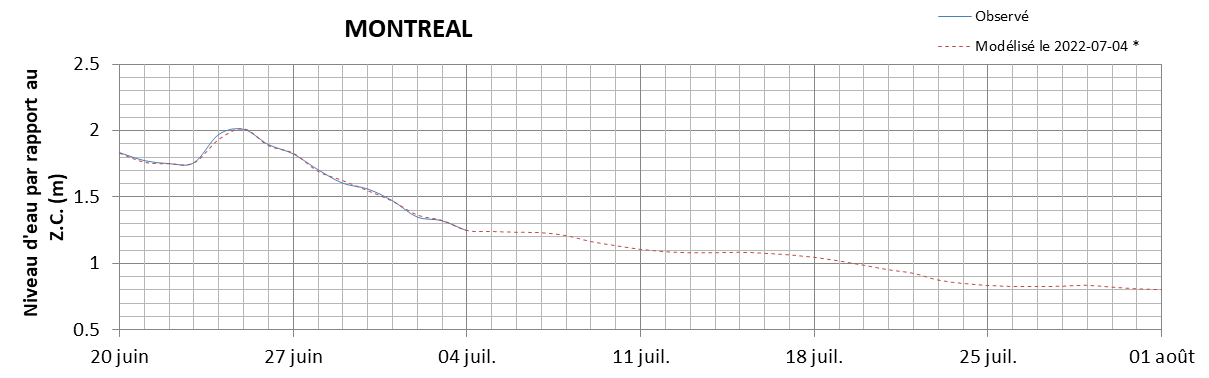 Graphique du niveau d'eau minimal attendu par rapport au zéro des cartes pour Montréal