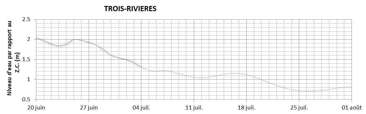 Graphique du niveau d'eau minimal attendu par rapport au zéro des cartes pour Trois-Rivières