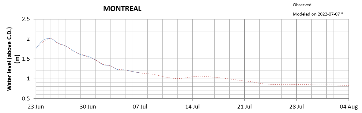 Montreal expected lowest water level above chart datum chart image