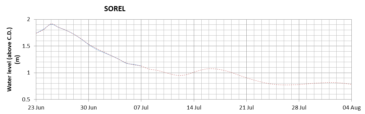 Sorel expected lowest water level above chart datum chart image