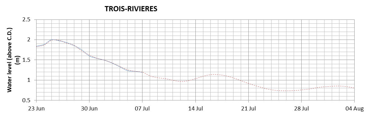 Trois-Rivieres expected lowest water level above chart datum chart image