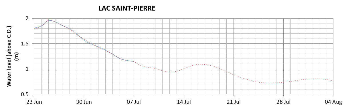 Lake Saint Pierre expected lowest water level above chart datum chart image