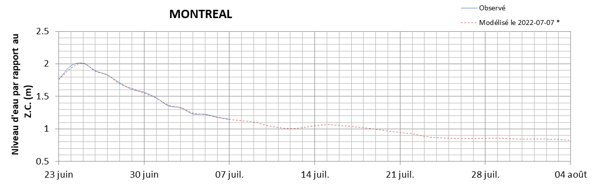 Graphique du niveau d'eau minimal attendu par rapport au zéro des cartes pour Montréal