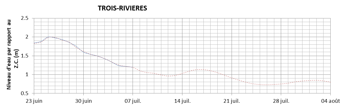 Graphique du niveau d'eau minimal attendu par rapport au zéro des cartes pour Trois-Rivières