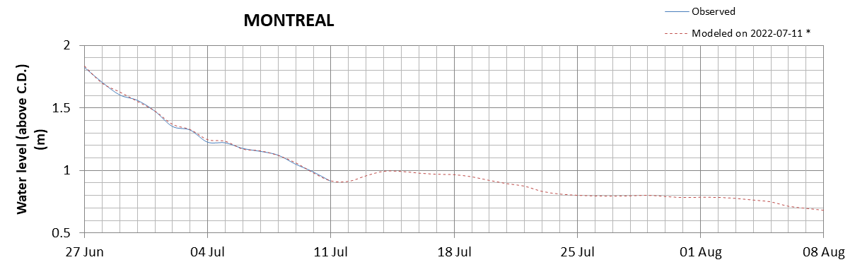 Montreal expected lowest water level above chart datum chart image