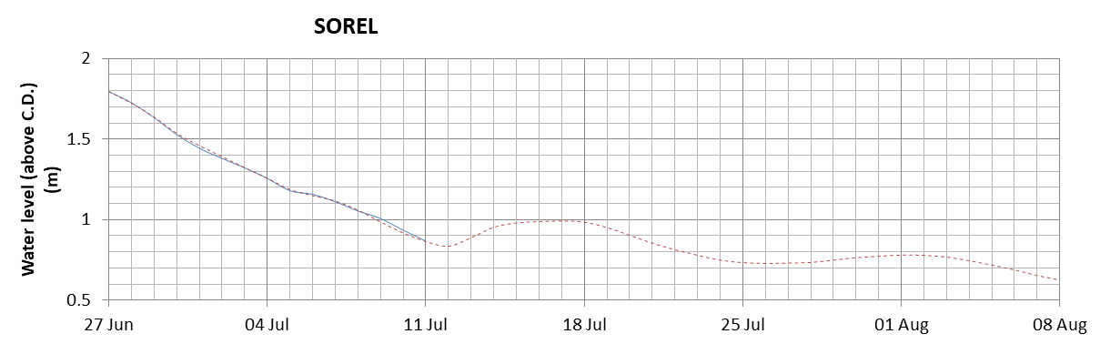 Sorel expected lowest water level above chart datum chart image