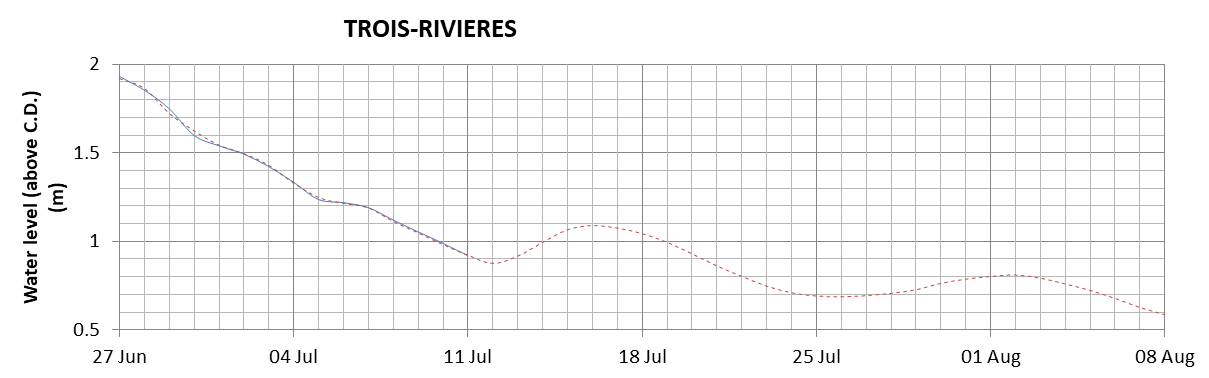 Trois-Rivieres expected lowest water level above chart datum chart image