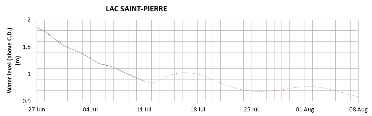 Lake Saint Pierre expected lowest water level above chart datum chart image