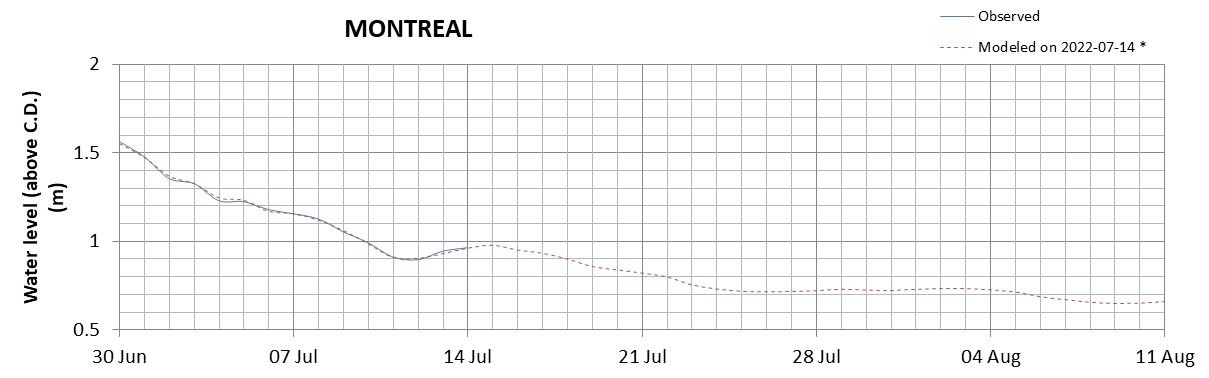 Montreal expected lowest water level above chart datum chart image