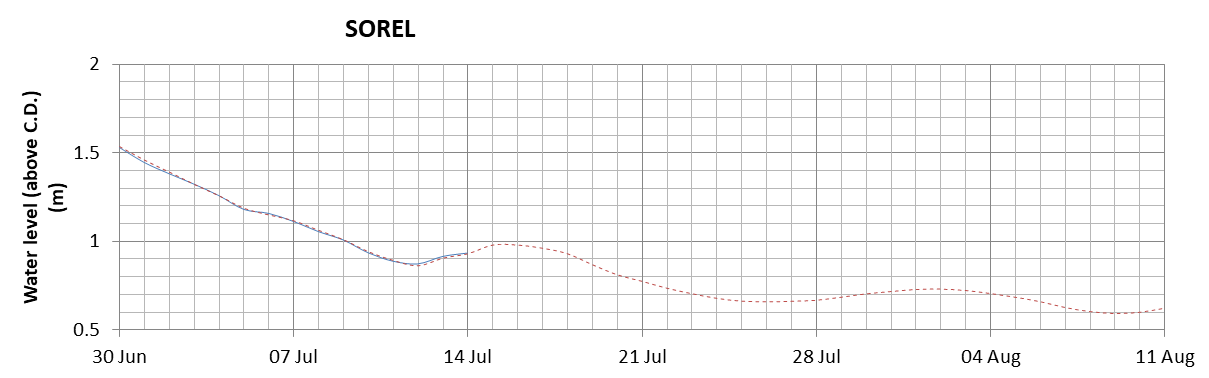 Sorel expected lowest water level above chart datum chart image