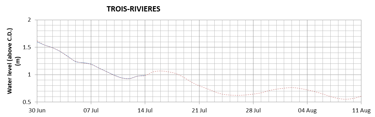 Trois-Rivieres expected lowest water level above chart datum chart image