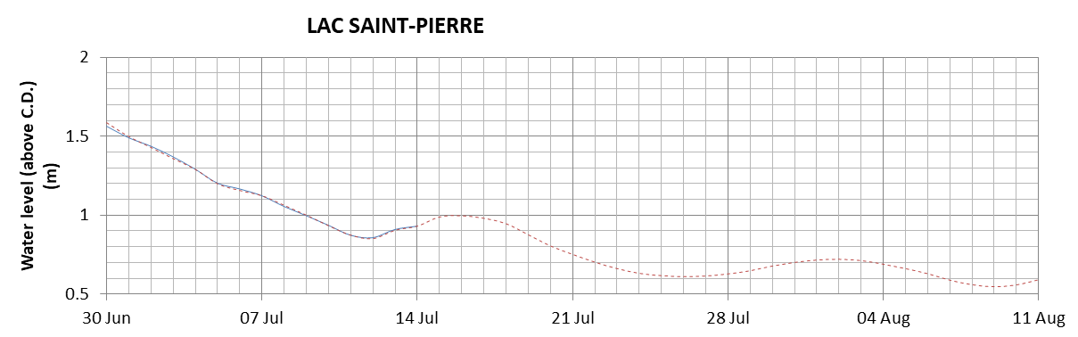 Lake Saint Pierre expected lowest water level above chart datum chart image