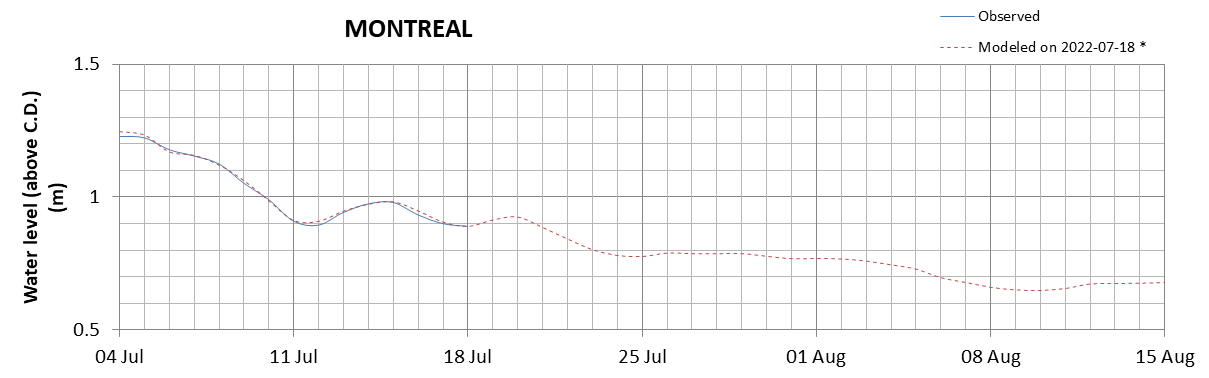 Montreal expected lowest water level above chart datum chart image