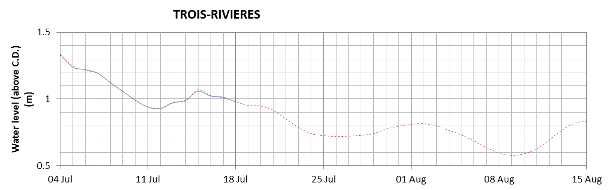 Trois-Rivieres expected lowest water level above chart datum chart image