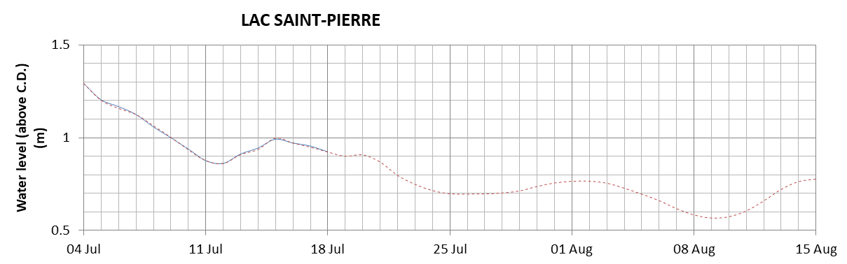 Lake Saint Pierre expected lowest water level above chart datum chart image