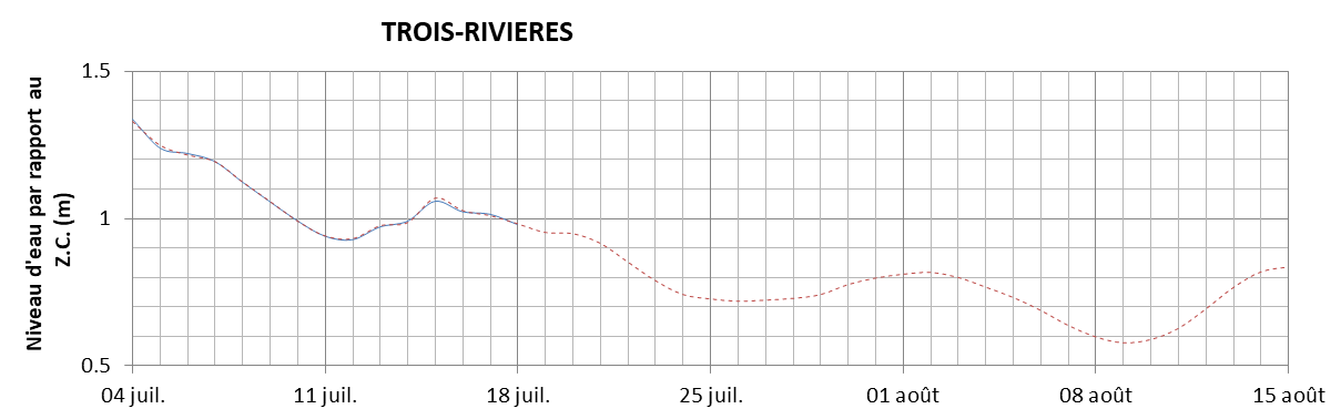 Graphique du niveau d'eau minimal attendu par rapport au zéro des cartes pour Trois-Rivières