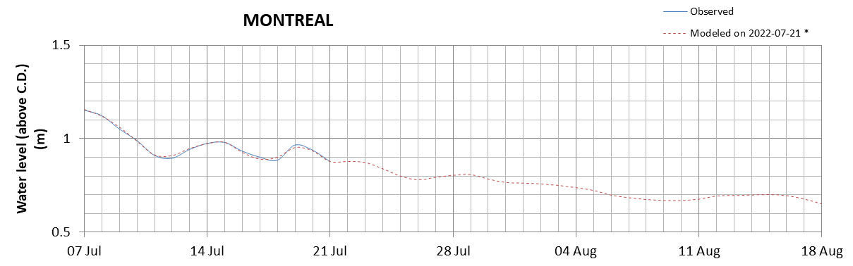 Montreal expected lowest water level above chart datum chart image