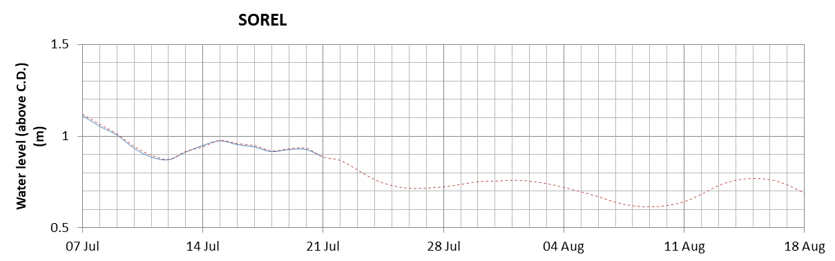 Sorel expected lowest water level above chart datum chart image