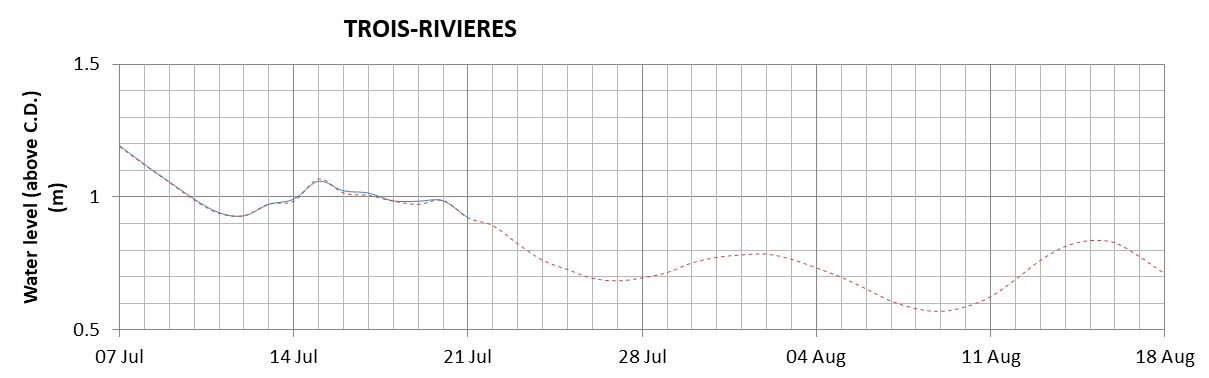 Trois-Rivieres expected lowest water level above chart datum chart image