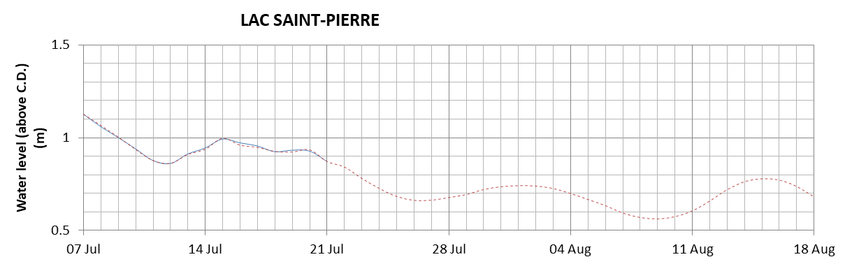 Lake Saint Pierre expected lowest water level above chart datum chart image