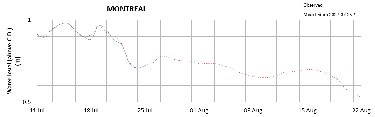 Montreal expected lowest water level above chart datum chart image