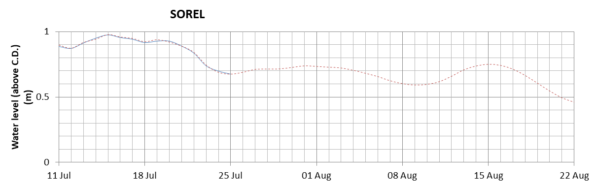 Sorel expected lowest water level above chart datum chart image