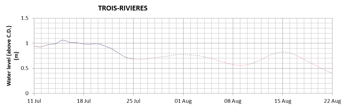 Trois-Rivieres expected lowest water level above chart datum chart image