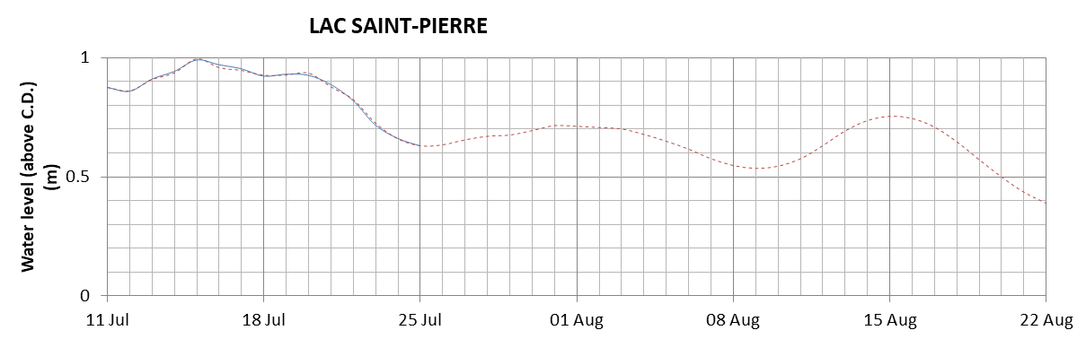 Lake Saint Pierre expected lowest water level above chart datum chart image