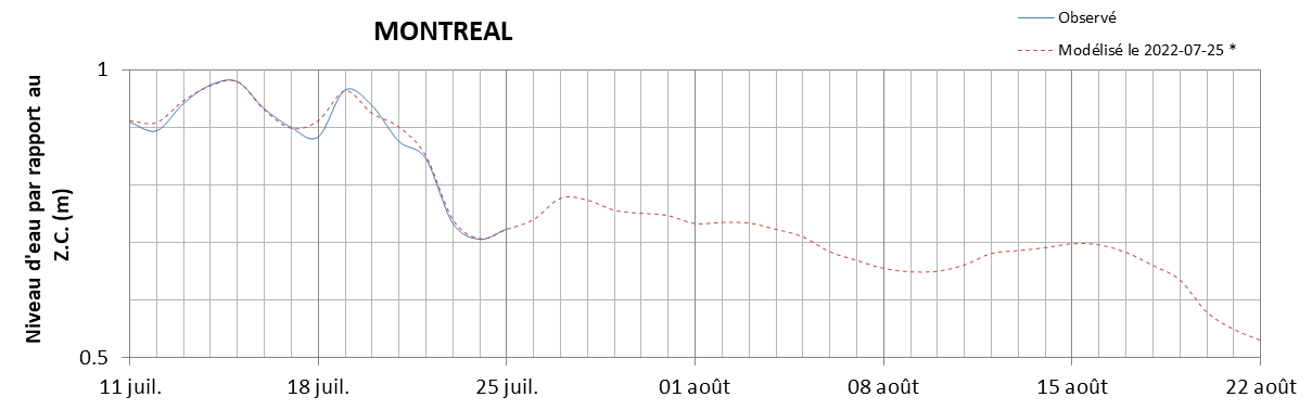 Graphique du niveau d'eau minimal attendu par rapport au zéro des cartes pour Montréal