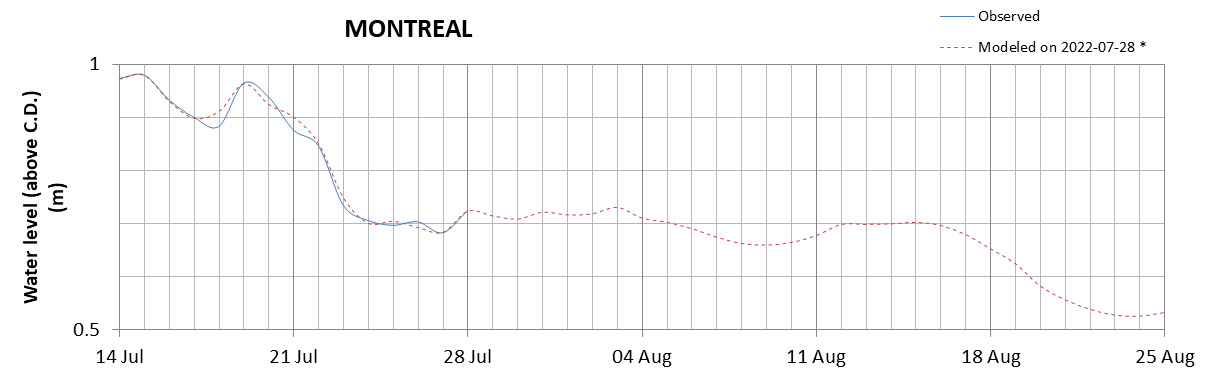 Montreal expected lowest water level above chart datum chart image