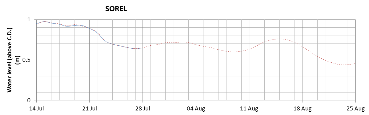 Sorel expected lowest water level above chart datum chart image