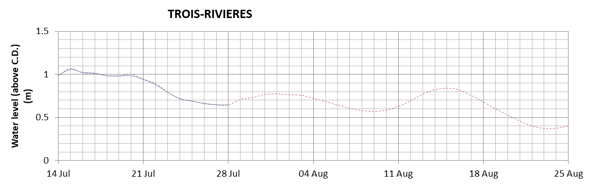 Trois-Rivieres expected lowest water level above chart datum chart image