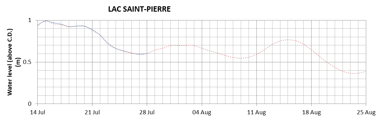 Lake Saint Pierre expected lowest water level above chart datum chart image