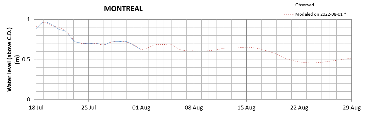 Montreal expected lowest water level above chart datum chart image